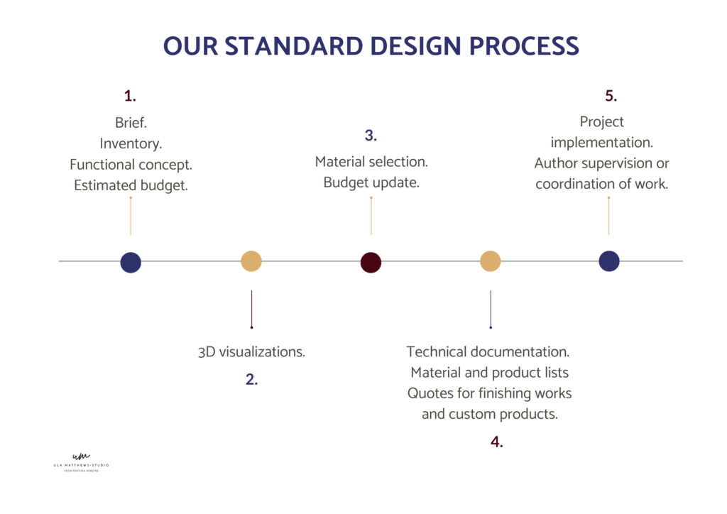 standard design process by Ula Matthews Studio